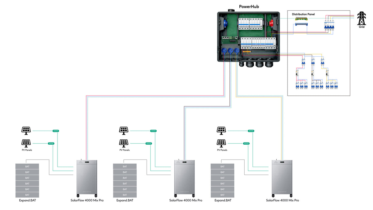 Example diagram with PowerHub, three SolarFlow systems and household circuits